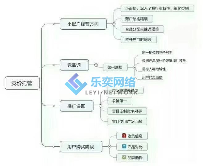 思路